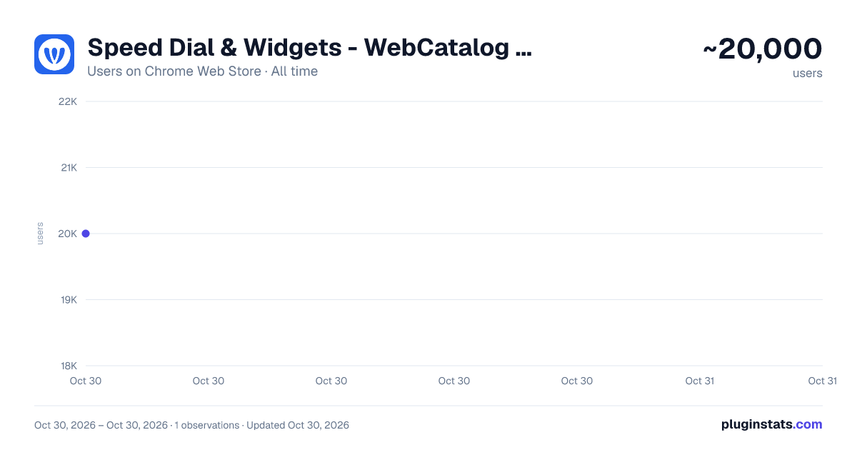 Speed Dial & Widgets - WebCatalog New Tab all-time users chart on Chrome Web Store