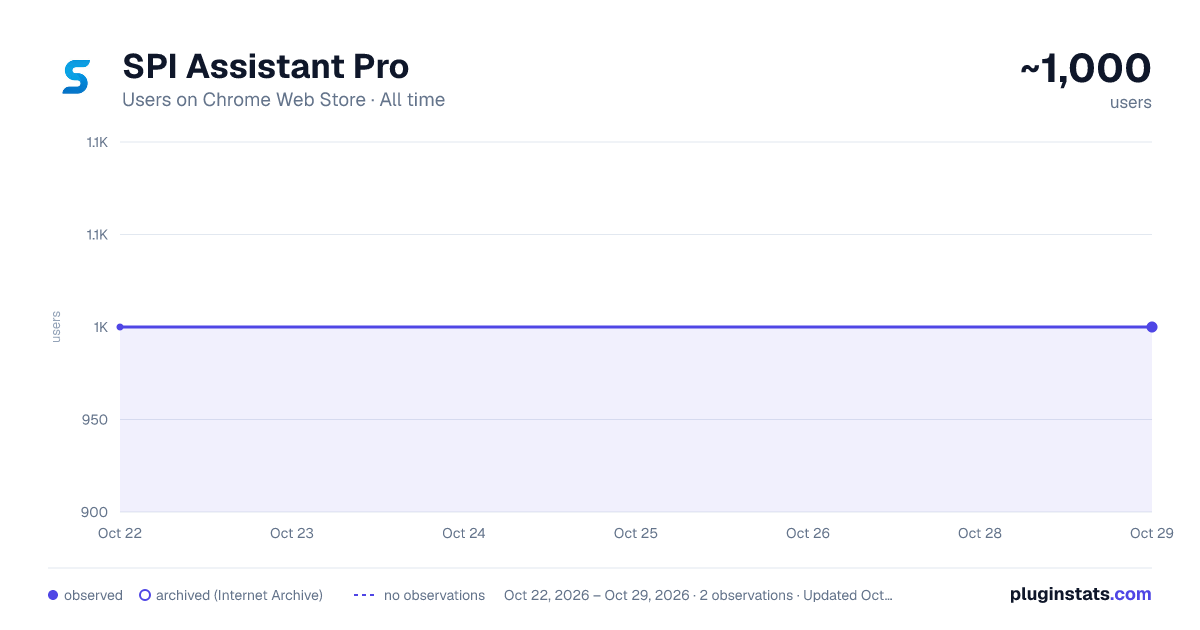 SPI Assistant Pro all-time users chart on Chrome Web Store