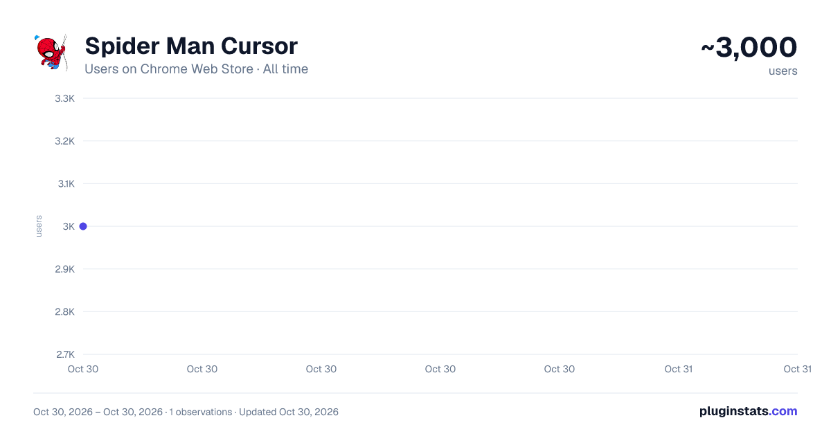 Spider Man Cursor all-time users chart on Chrome Web Store