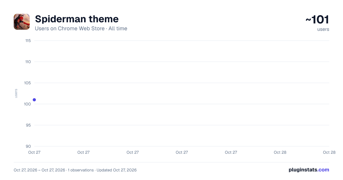 Spiderman theme all-time users chart on Chrome Web Store