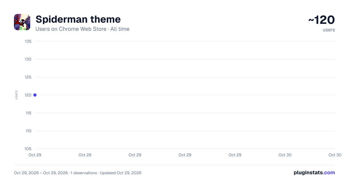 Spiderman theme all-time users chart on Chrome Web Store