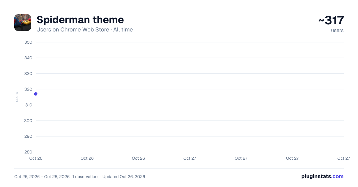 Spiderman theme all-time users chart on Chrome Web Store