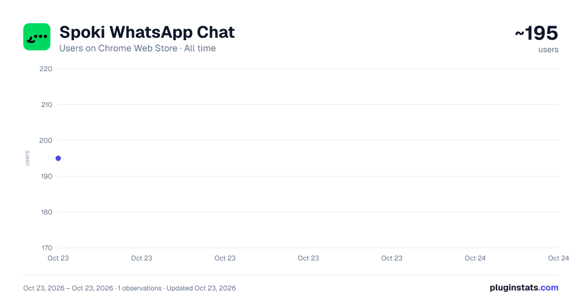 Spoki WhatsApp Chat all-time users chart on Chrome Web Store