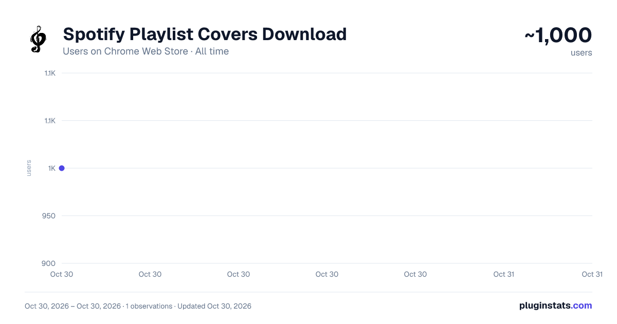 Spotify Playlist Covers Download all-time users chart on Chrome Web Store