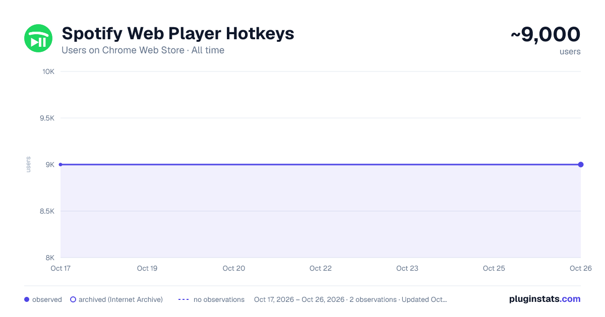 Spotify Web Player Hotkeys all-time users chart on Chrome Web Store