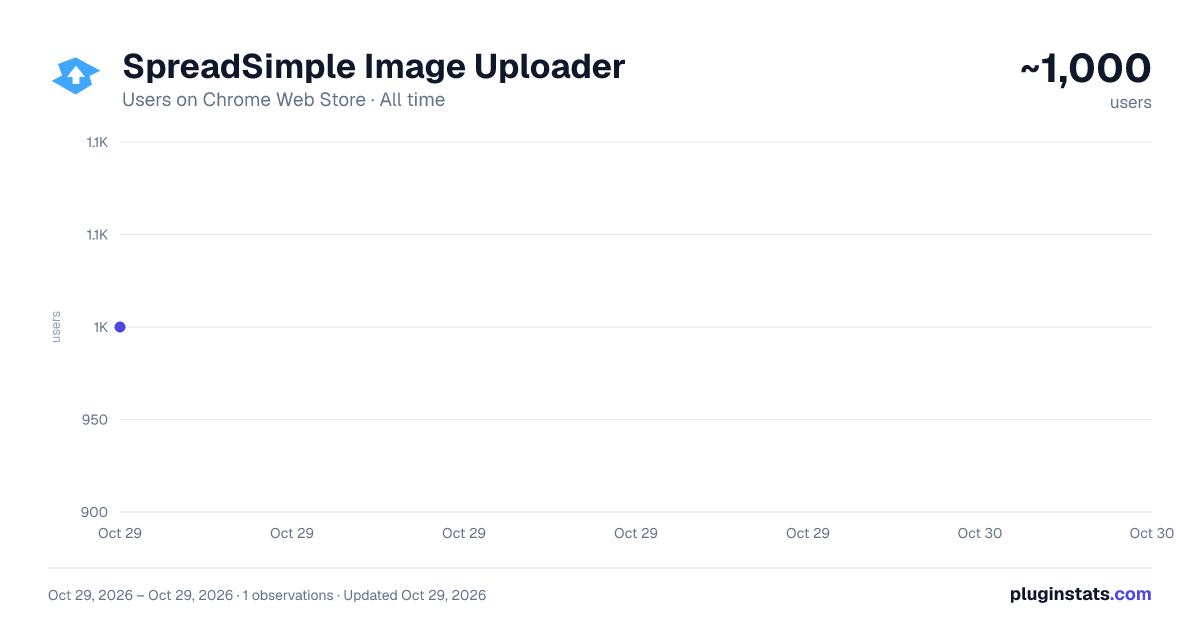 SpreadSimple Image Uploader all-time users chart on Chrome Web Store