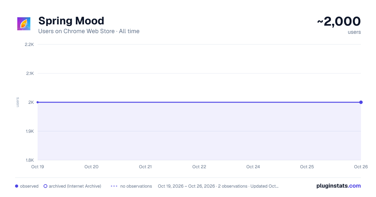 Spring Mood all-time users chart on Chrome Web Store