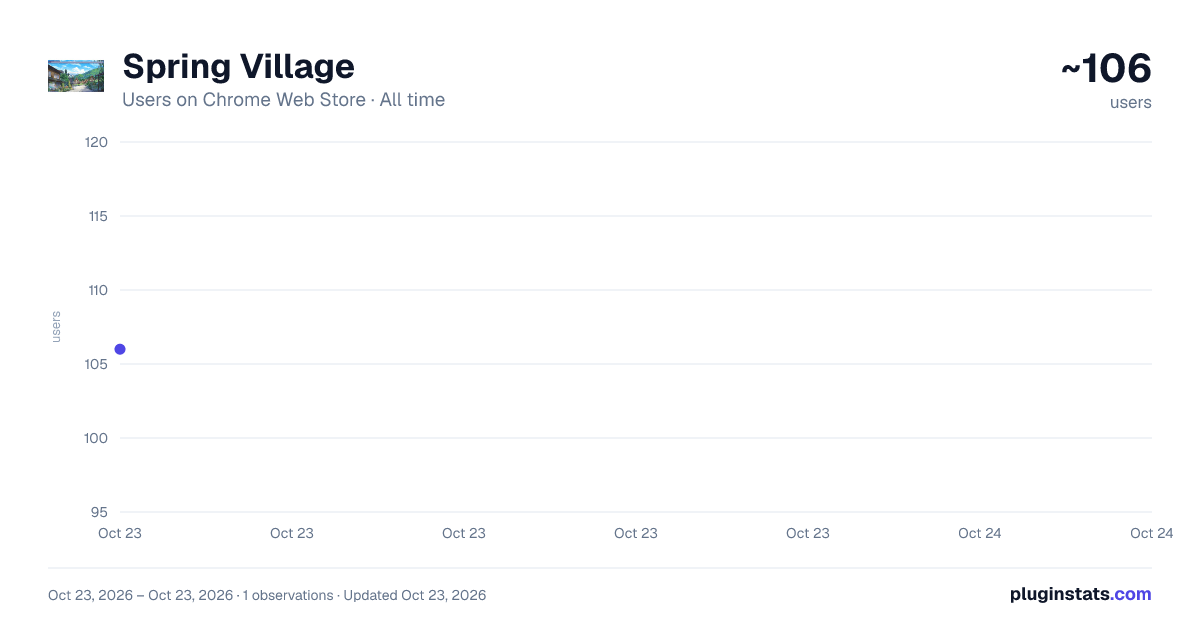Spring Village all-time users chart on Chrome Web Store