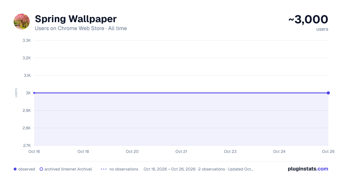 Spring Wallpaper all-time users chart on Chrome Web Store