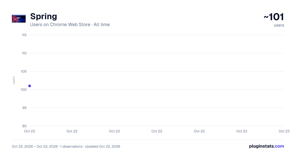 Spring all-time users chart on Chrome Web Store