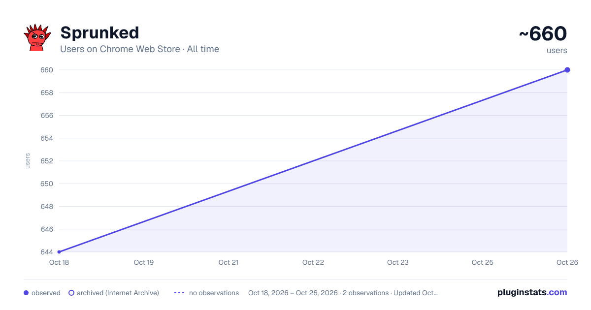 Sprunked all-time users chart on Chrome Web Store
