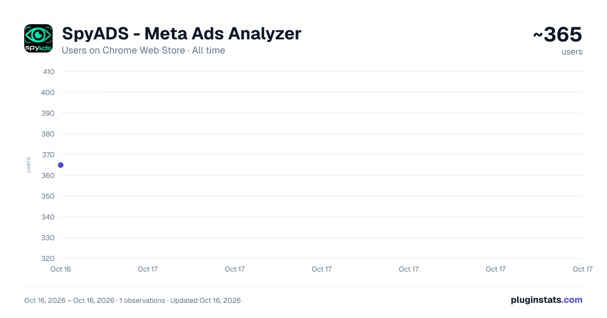 SpyADS - Meta Ads Analyzer all-time users chart on Chrome Web Store
