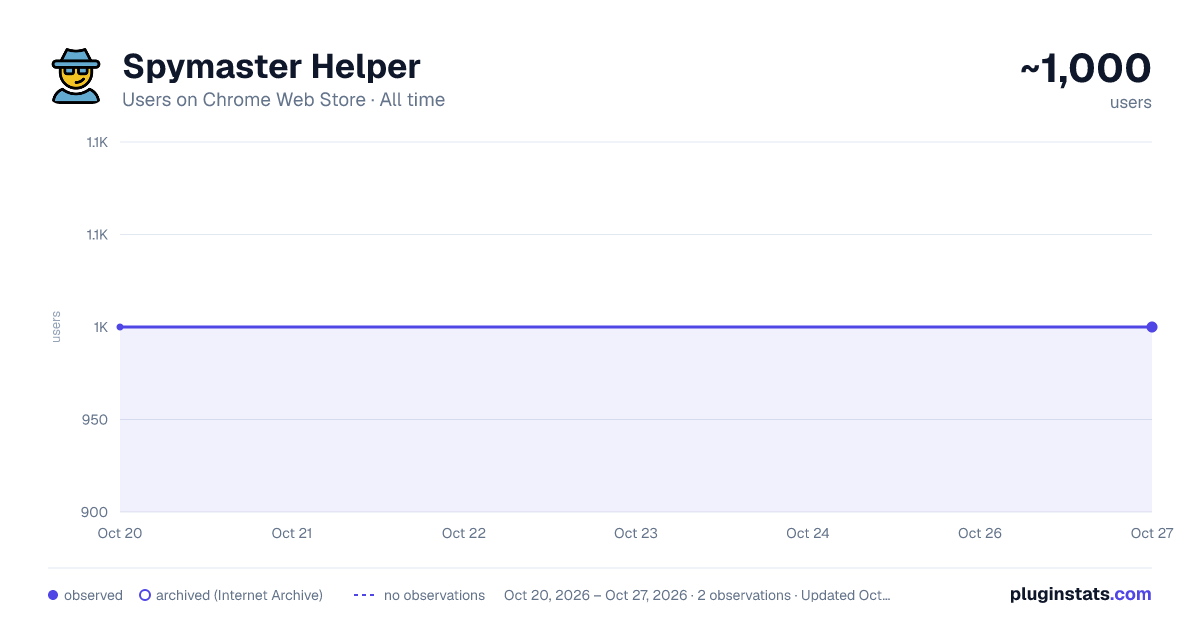 Spymaster Helper all-time users chart on Chrome Web Store