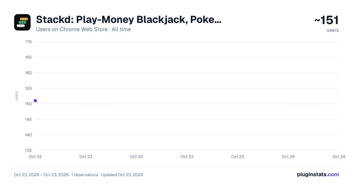 Stackd: Play-Money Blackjack, Poker & Roulette all-time users chart on Chrome Web Store