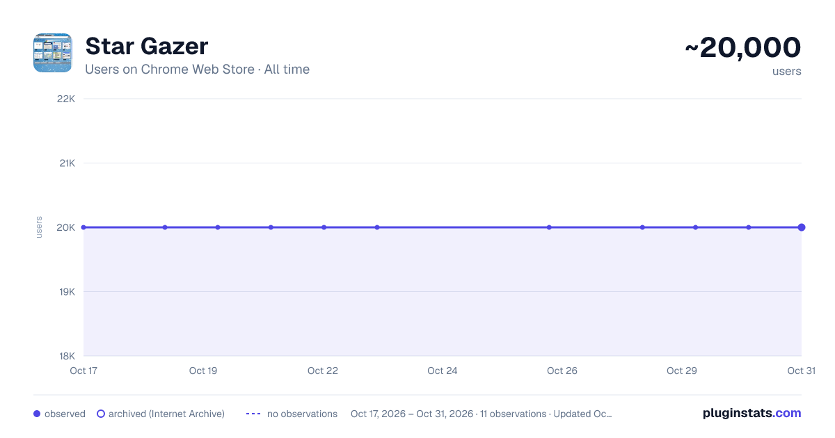 Star Gazer all-time users chart on Chrome Web Store