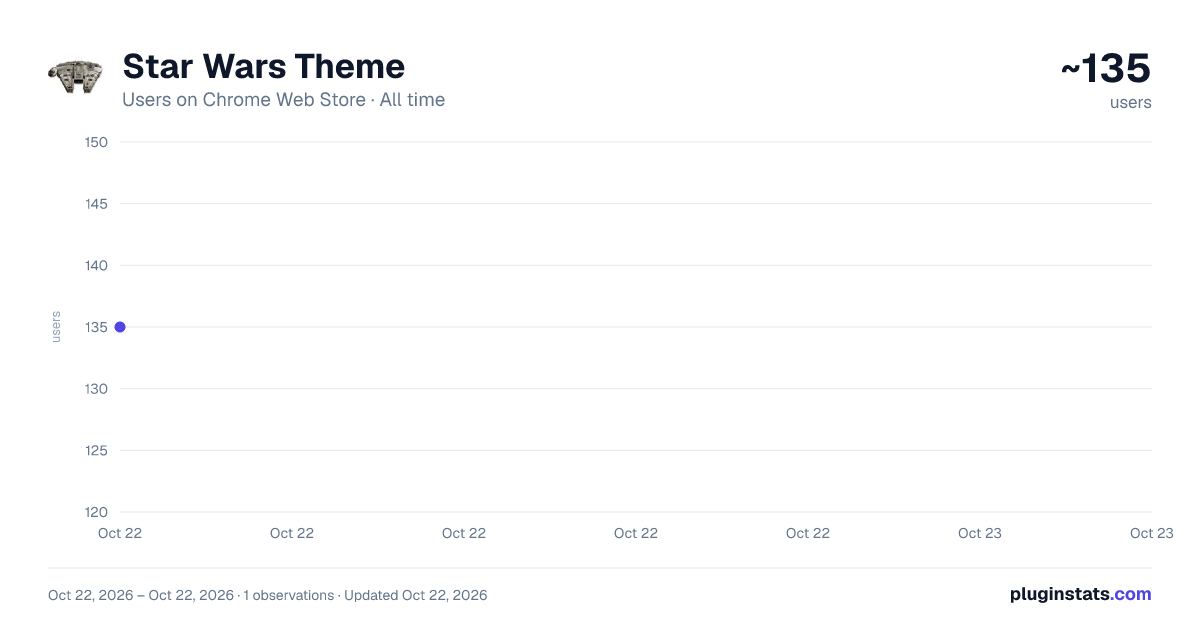 Star Wars Theme all-time users chart on Chrome Web Store