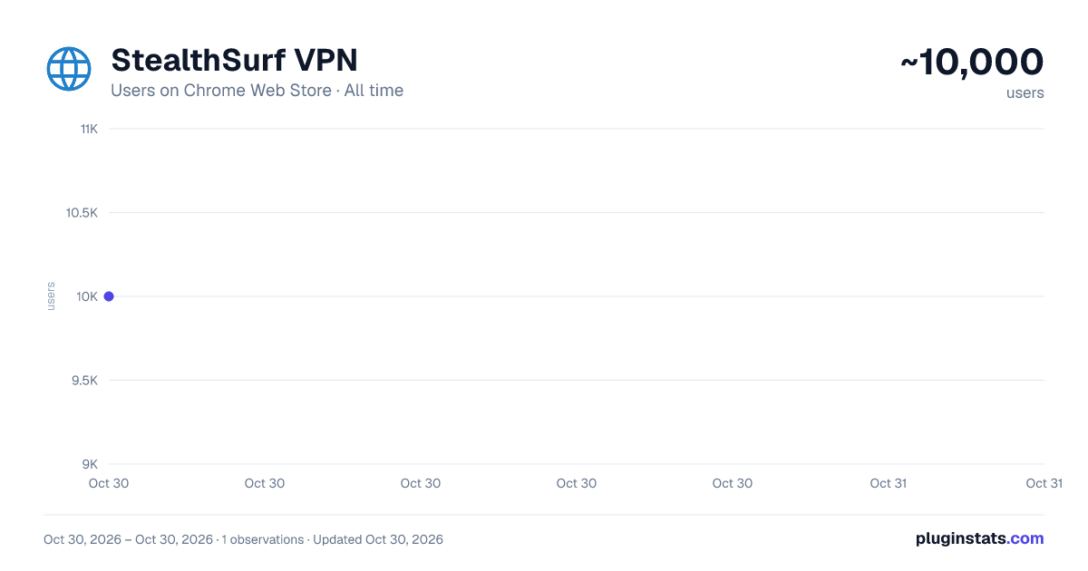 StealthSurf VPN all-time users chart on Chrome Web Store