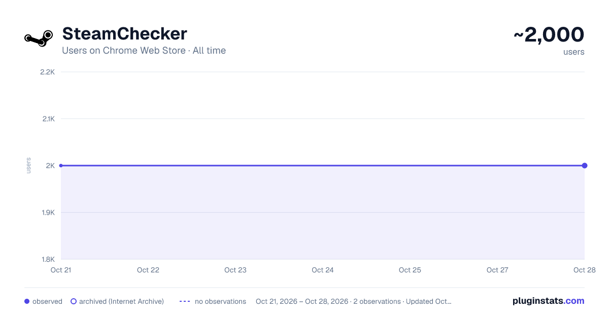 SteamChecker all-time users chart on Chrome Web Store