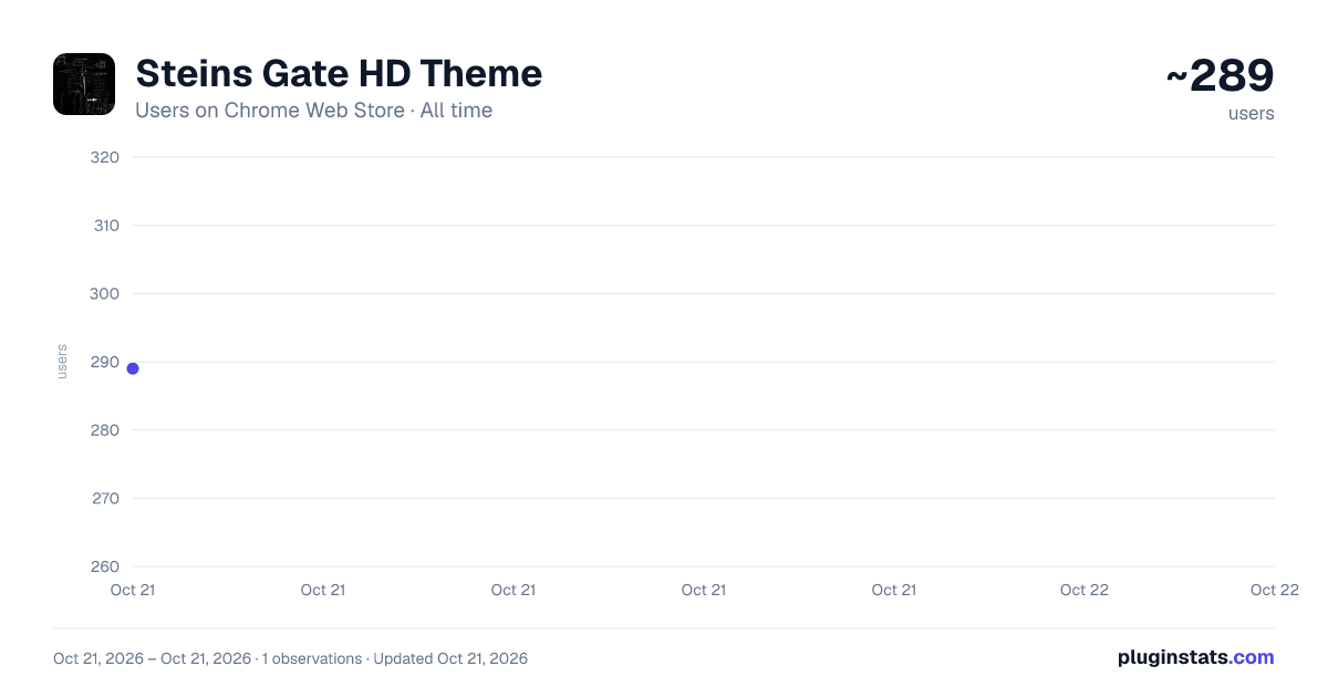 Steins Gate HD Theme all-time users chart on Chrome Web Store