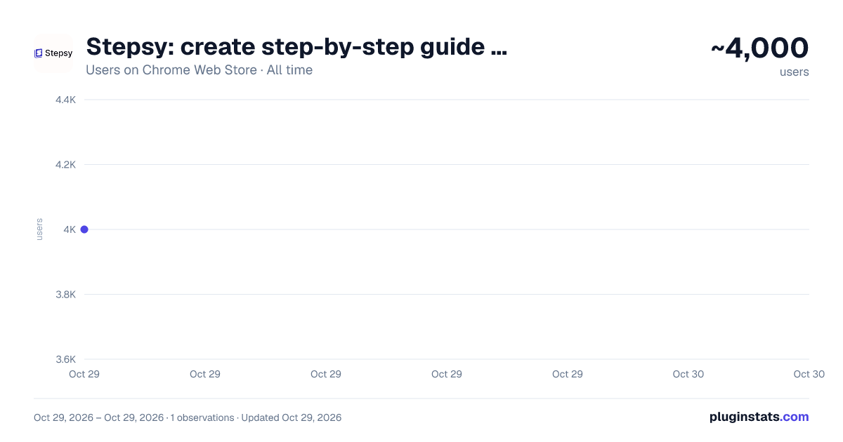 Stepsy: create step-by-step guide with screenshots all-time users chart on Chrome Web Store
