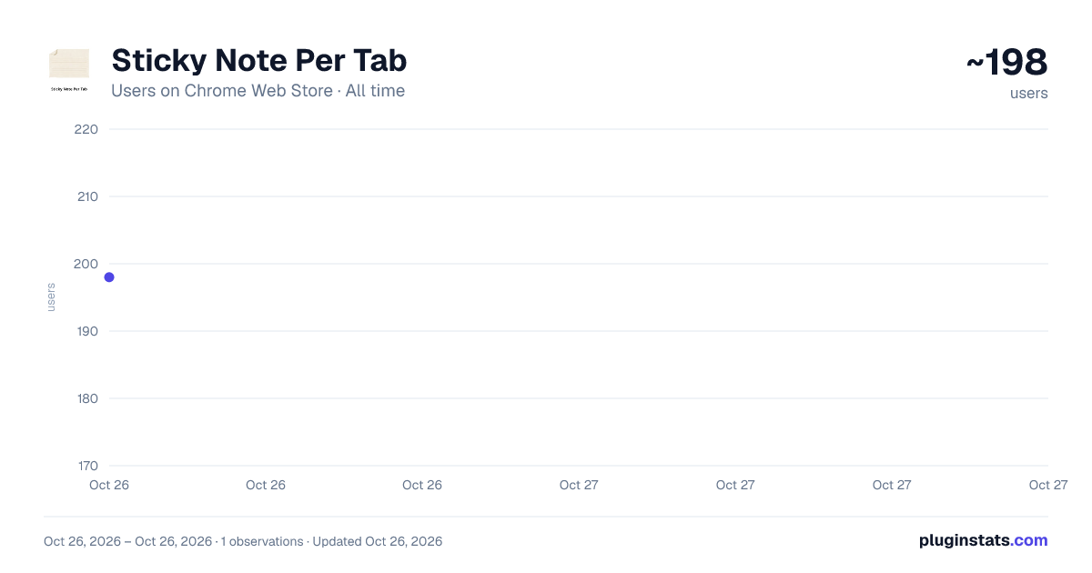 Sticky Note Per Tab all-time users chart on Chrome Web Store