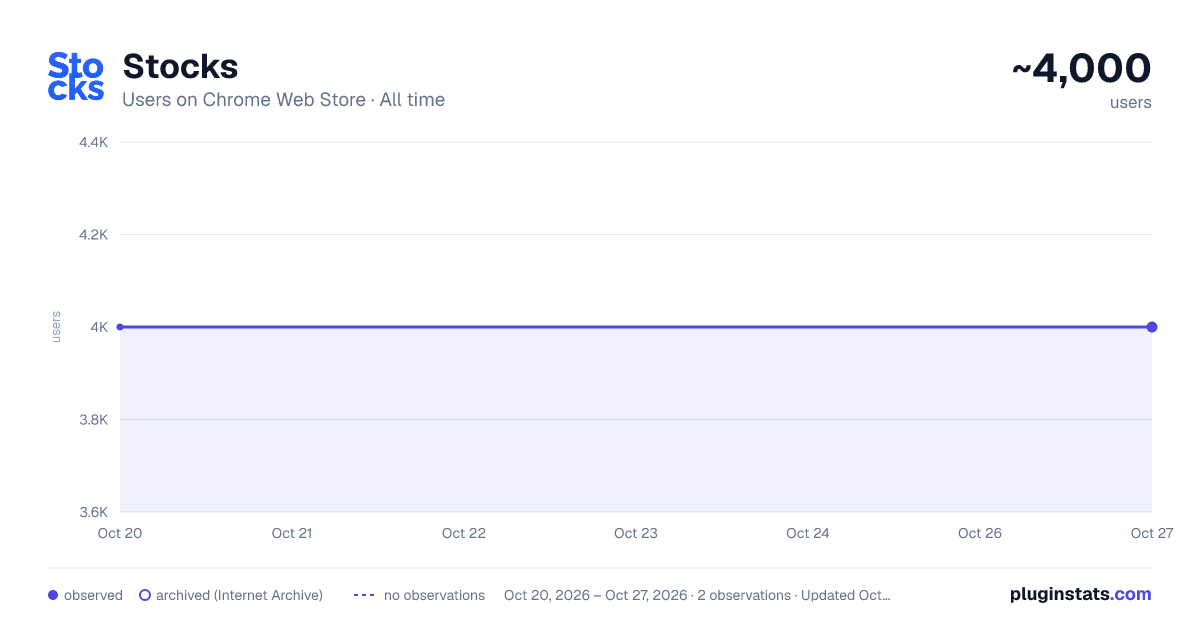 Stocks all-time users chart on Chrome Web Store