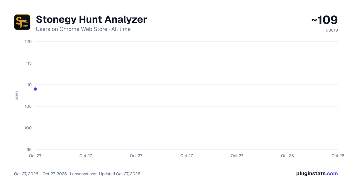 Stonegy Hunt Analyzer all-time users chart on Chrome Web Store