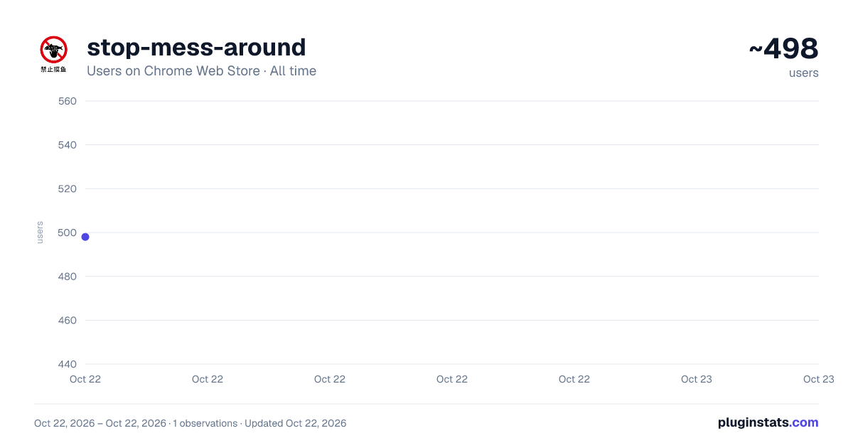 stop-mess-around all-time users chart on Chrome Web Store