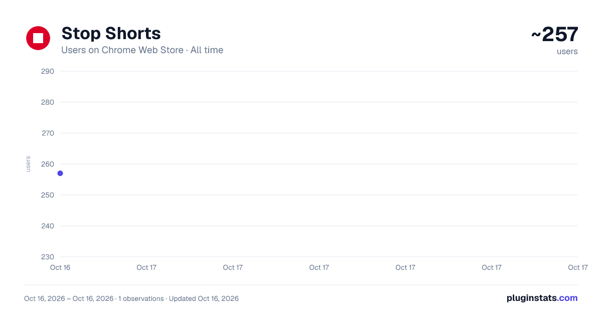 Stop Shorts all-time users chart on Chrome Web Store