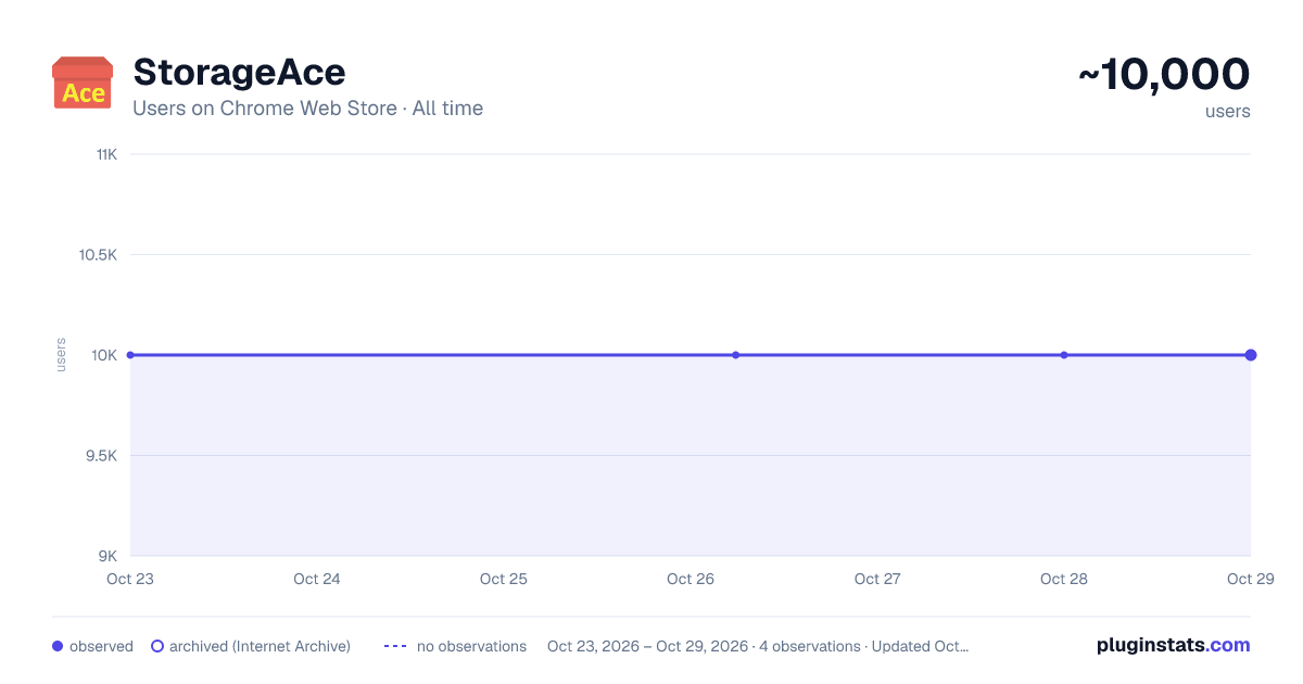 StorageAce all-time users chart on Chrome Web Store