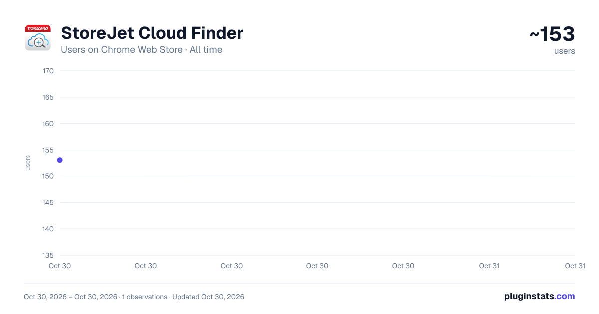 StoreJet Cloud Finder all-time users chart on Chrome Web Store