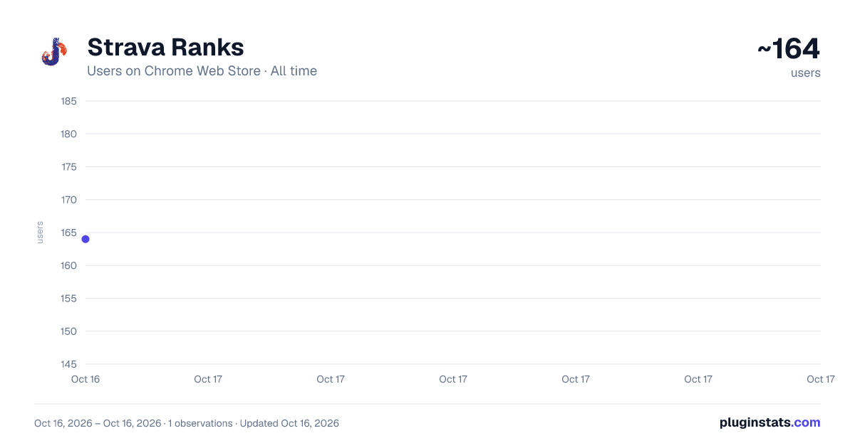 Strava Ranks all-time users chart on Chrome Web Store