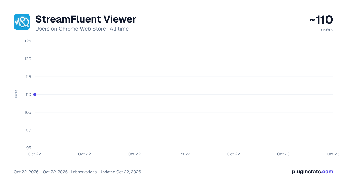 StreamFluent Viewer all-time users chart on Chrome Web Store