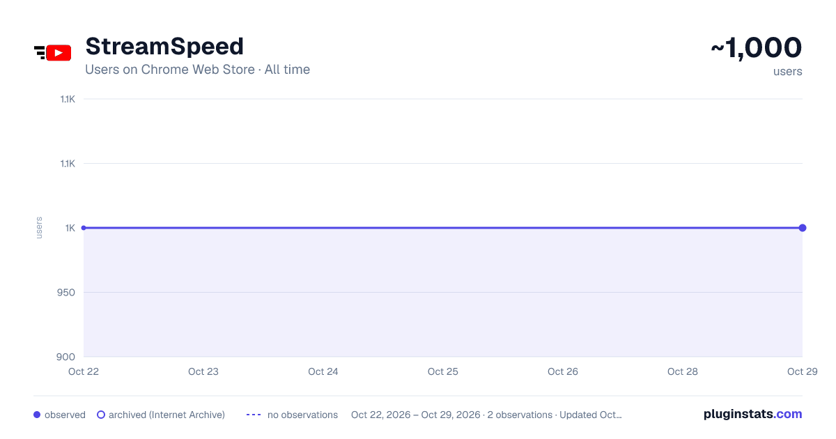StreamSpeed all-time users chart on Chrome Web Store