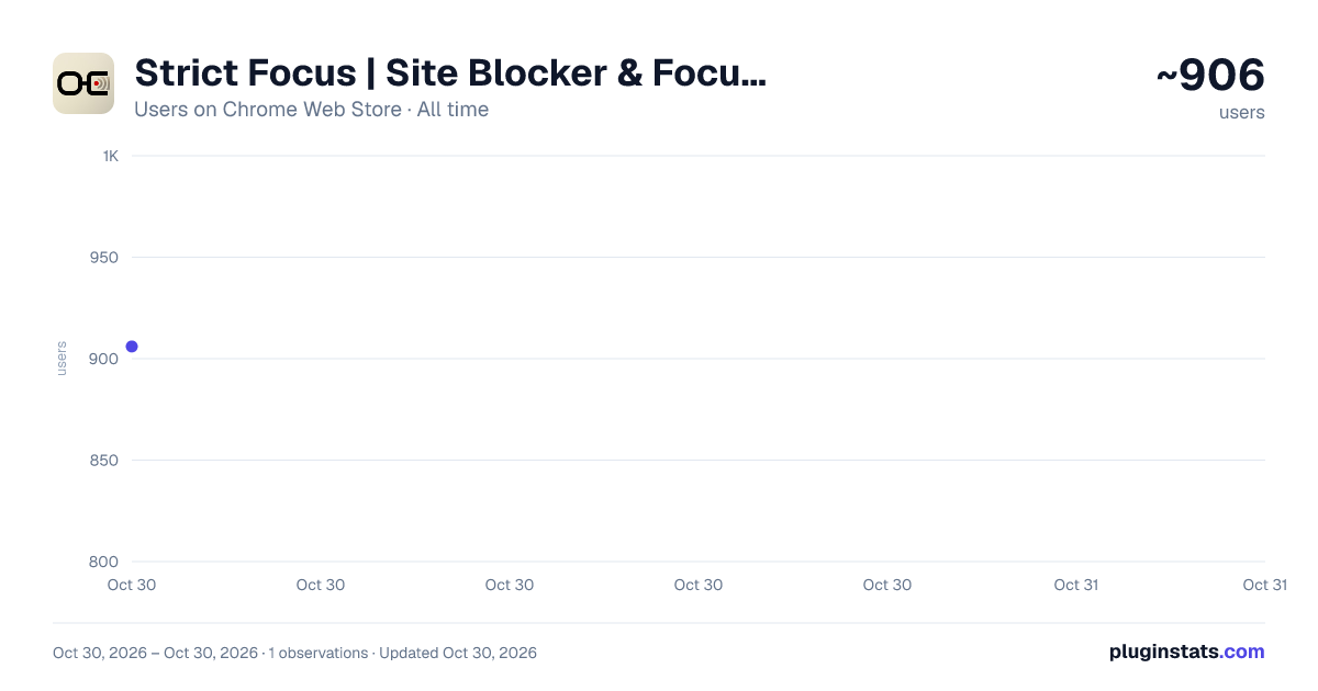 Strict Focus | Site Blocker & Focus Mode all-time users chart on Chrome Web Store