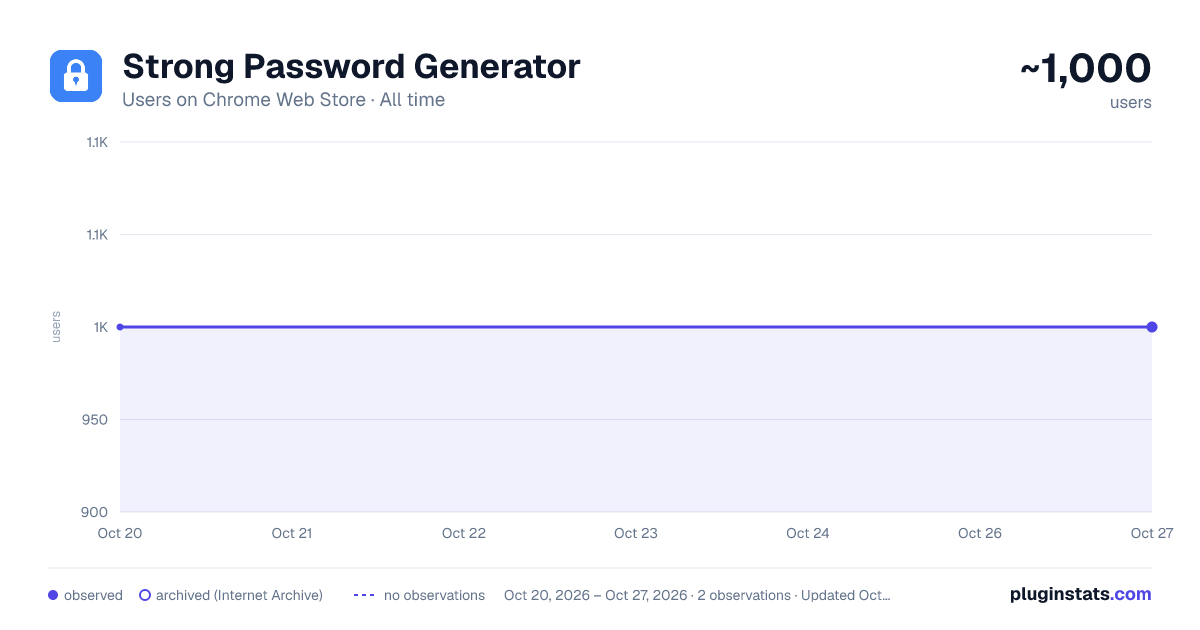 Strong Password Generator all-time users chart on Chrome Web Store