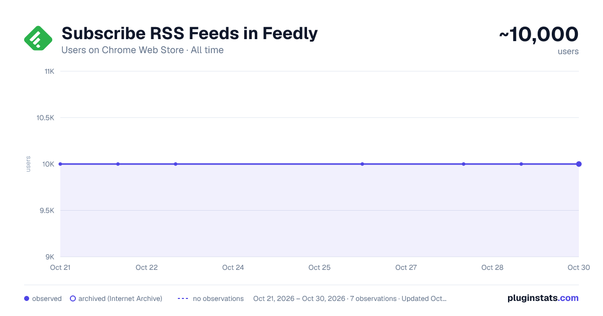 Subscribe RSS Feeds in Feedly all-time users chart on Chrome Web Store