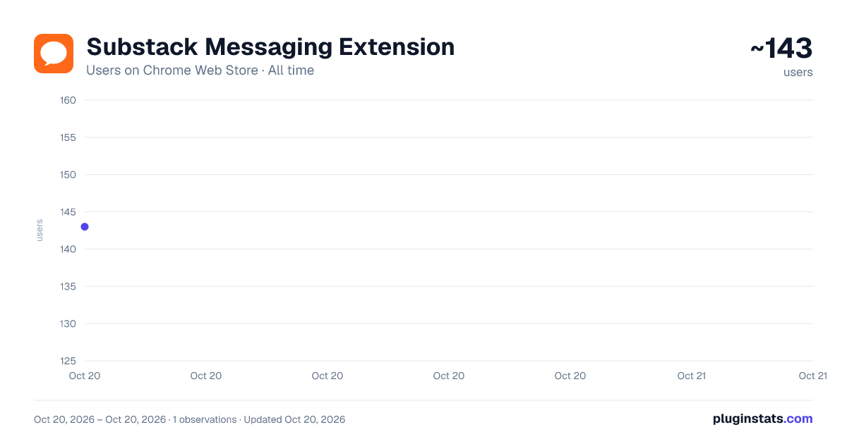 Substack Messaging Extension all-time users chart on Chrome Web Store