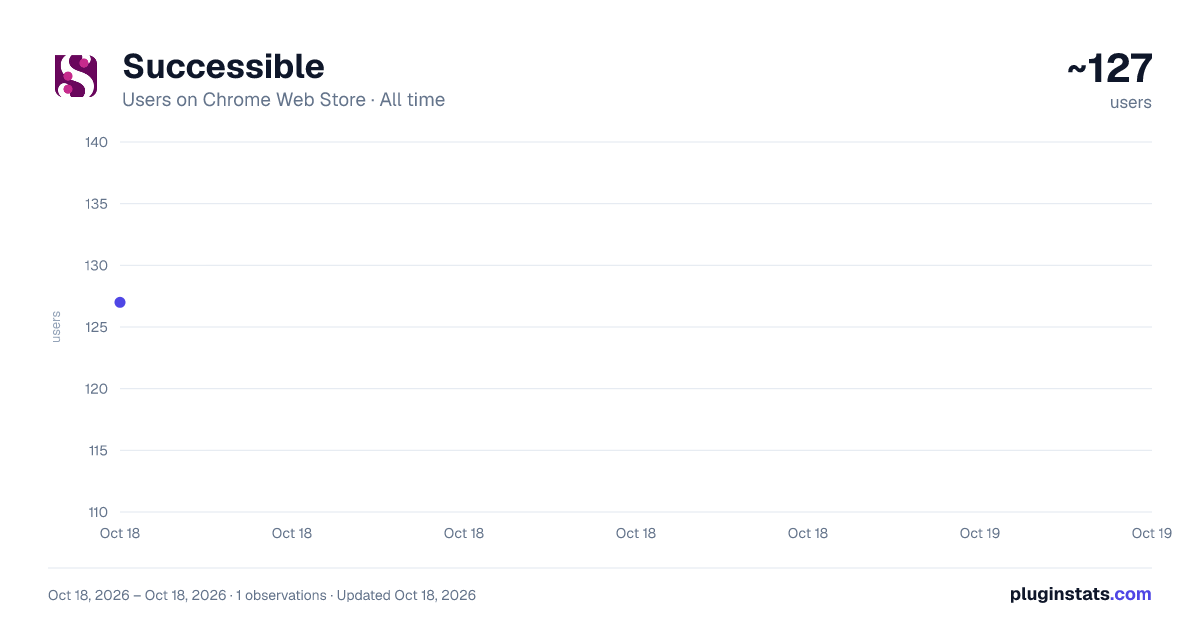 Successible all-time users chart on Chrome Web Store
