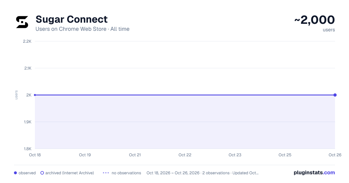 Sugar Connect all-time users chart on Chrome Web Store