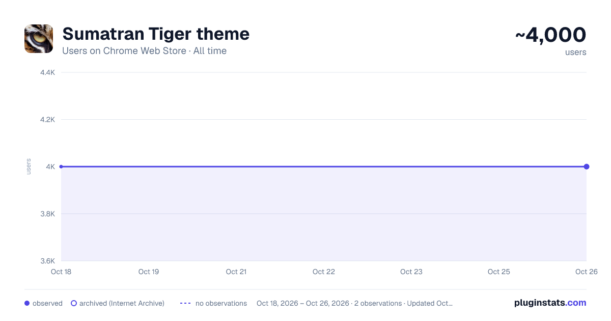 Sumatran Tiger theme all-time users chart on Chrome Web Store