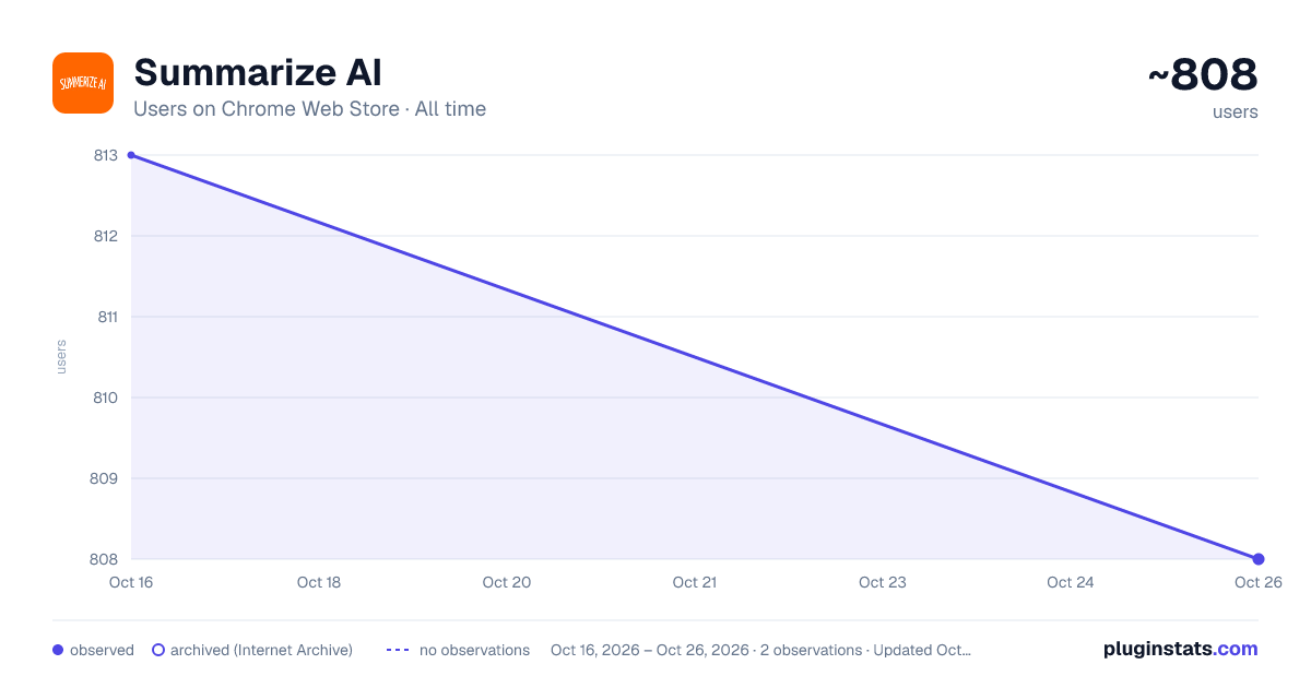 Summarize AI all-time users chart on Chrome Web Store