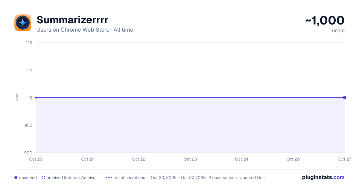 Summarizerrrr all-time users chart on Chrome Web Store