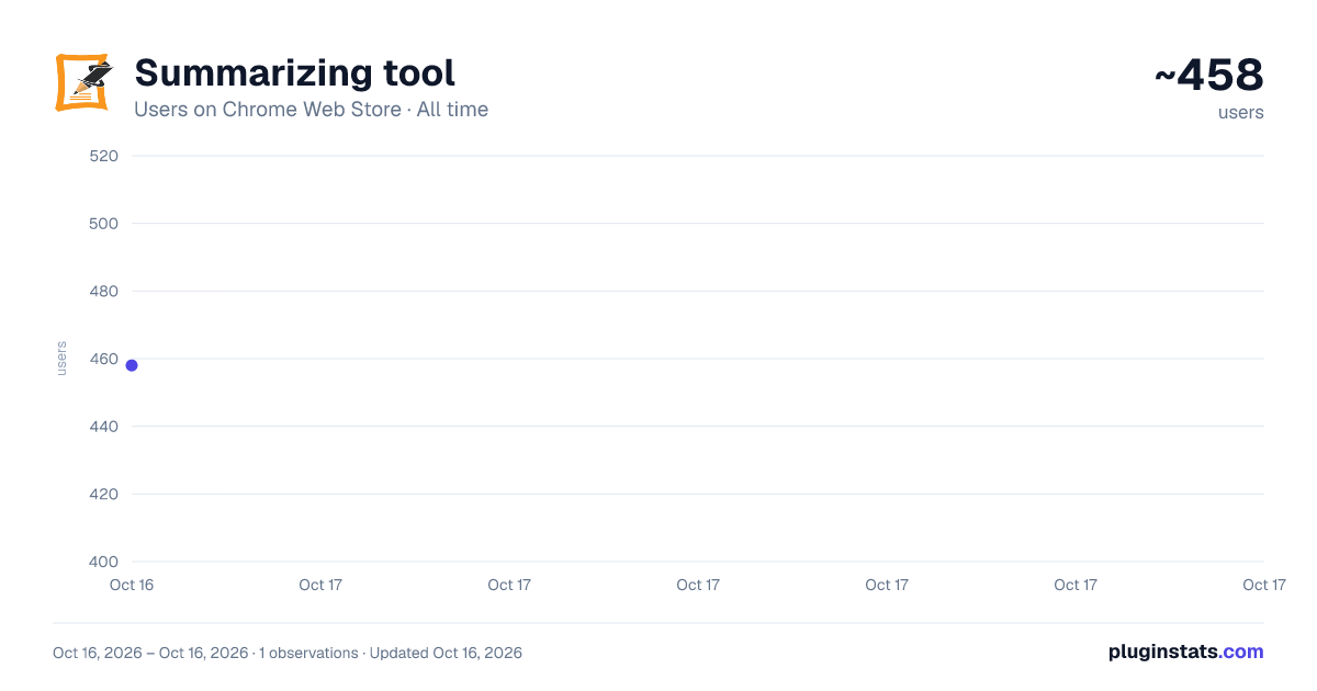 Summarizing tool all-time users chart on Chrome Web Store