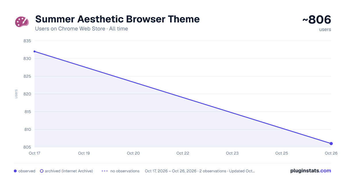 Summer Aesthetic Browser Theme all-time users chart on Chrome Web Store