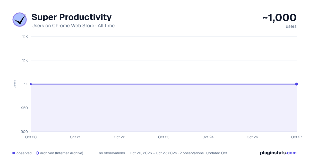 Super Productivity all-time users chart on Chrome Web Store