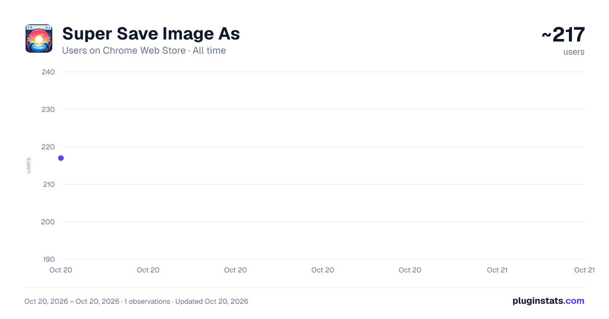 Super Save Image As all-time users chart on Chrome Web Store