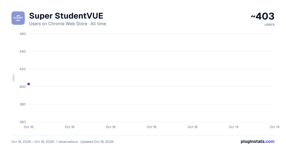 Super StudentVUE all-time users chart on Chrome Web Store