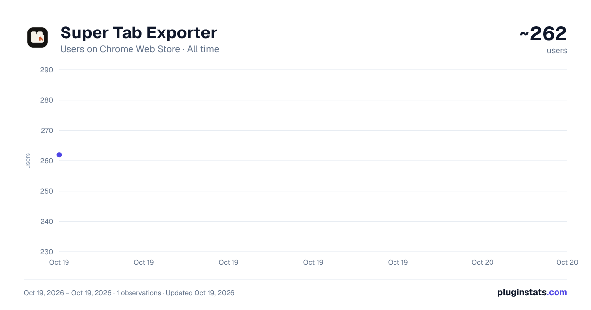 Super Tab Exporter all-time users chart on Chrome Web Store