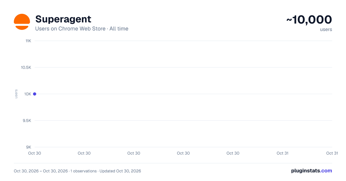 Superagent all-time users chart on Chrome Web Store